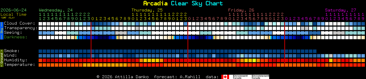 Current forecast for Arcadia Clear Sky Chart
