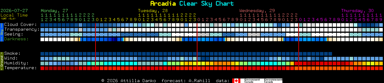 Current forecast for Arcadia Clear Sky Chart