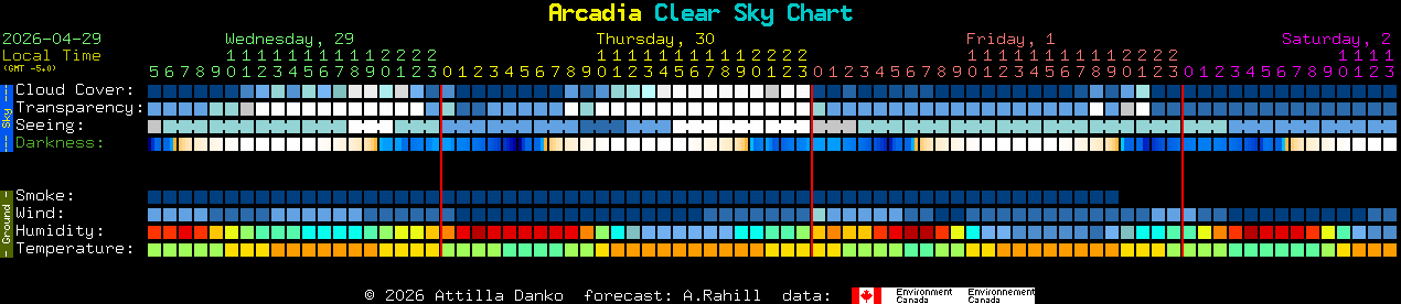 Current forecast for Arcadia Clear Sky Chart