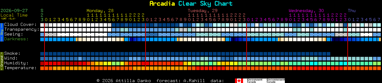 Current forecast for Arcadia Clear Sky Chart