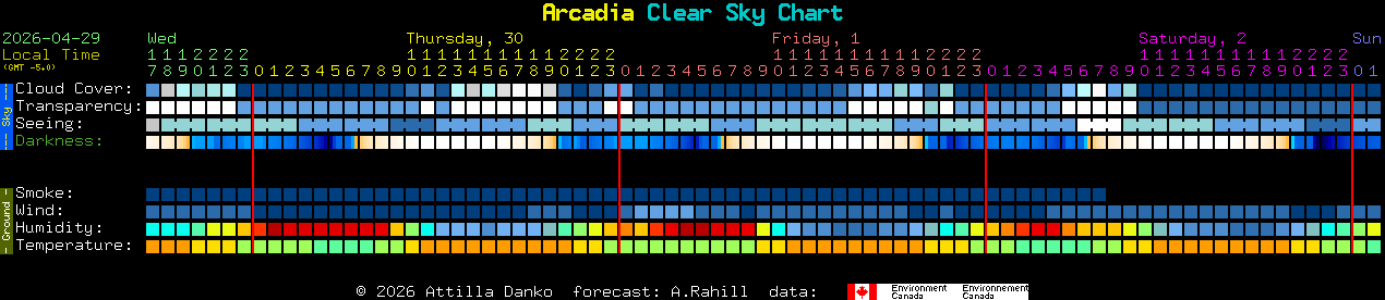Current forecast for Arcadia Clear Sky Chart