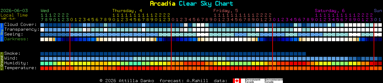 Current forecast for Arcadia Clear Sky Chart