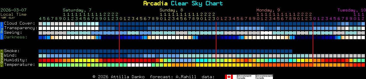 Current forecast for Arcadia Clear Sky Chart