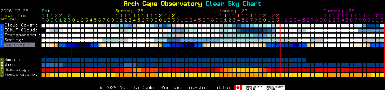 Current forecast for Arch Cape Observatory Clear Sky Chart