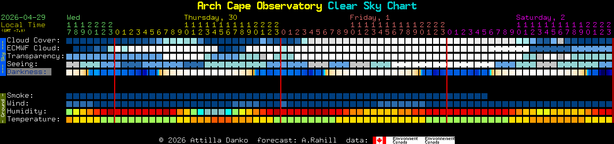 Current forecast for Arch Cape Observatory Clear Sky Chart