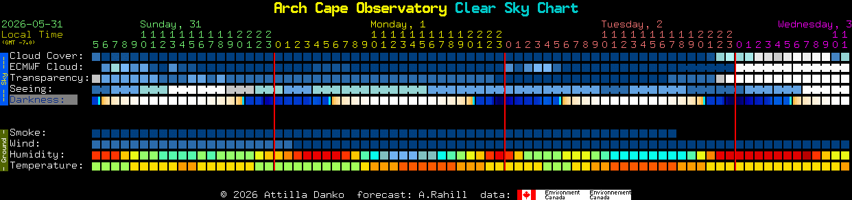 Current forecast for Arch Cape Observatory Clear Sky Chart