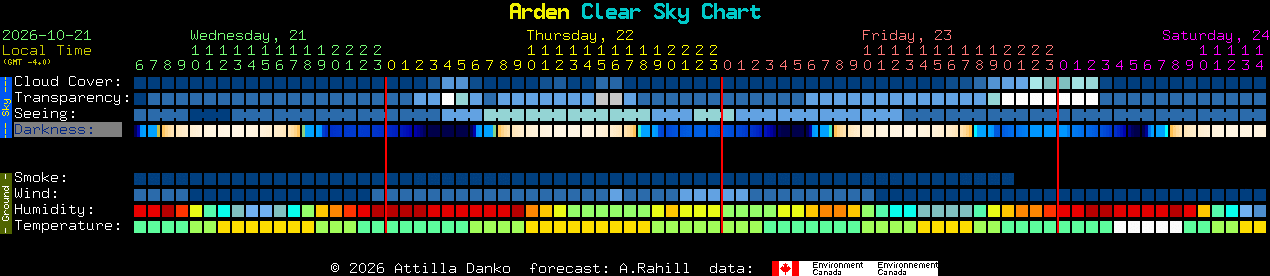 Current forecast for Arden Clear Sky Chart