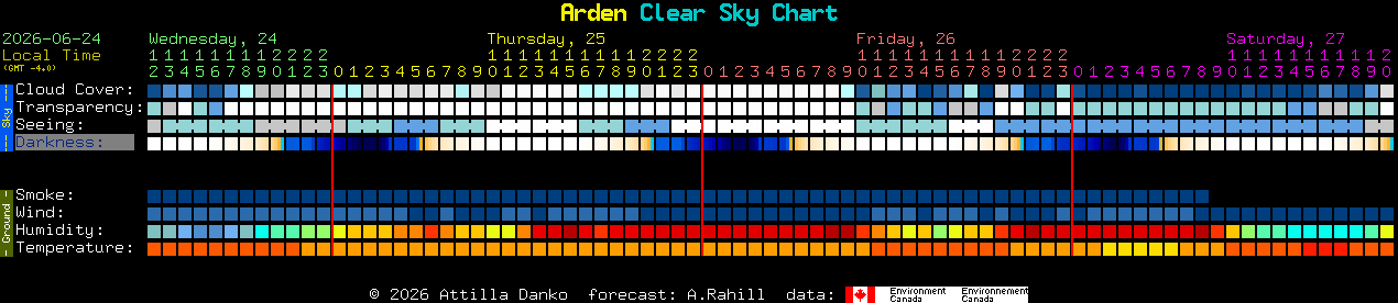 Current forecast for Arden Clear Sky Chart