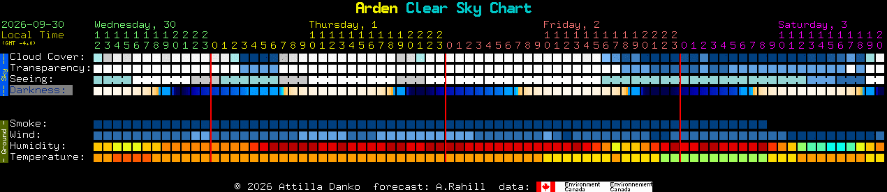 Current forecast for Arden Clear Sky Chart