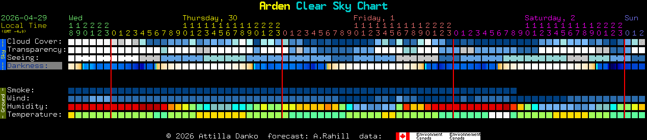 Current forecast for Arden Clear Sky Chart