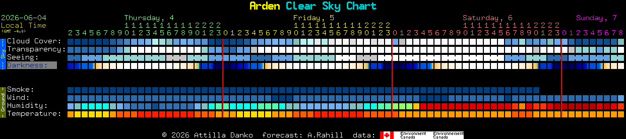 Current forecast for Arden Clear Sky Chart