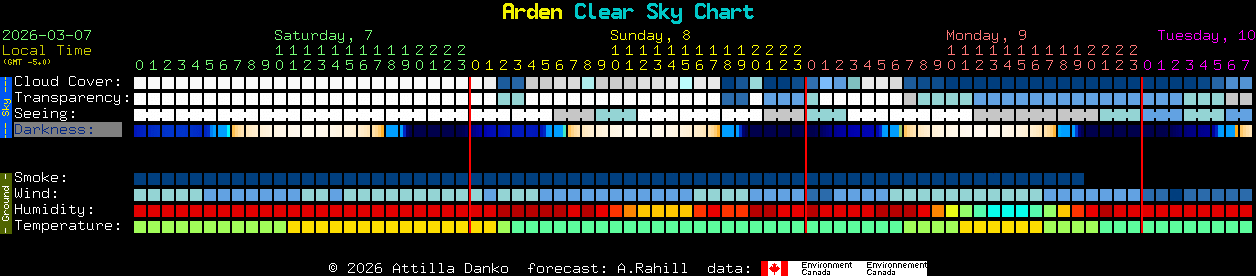 Current forecast for Arden Clear Sky Chart