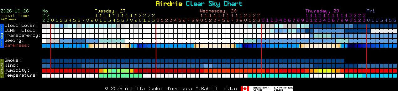 Current forecast for Airdrie Clear Sky Chart