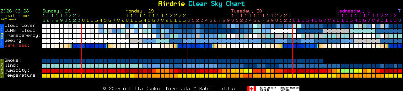 Current forecast for Airdrie Clear Sky Chart
