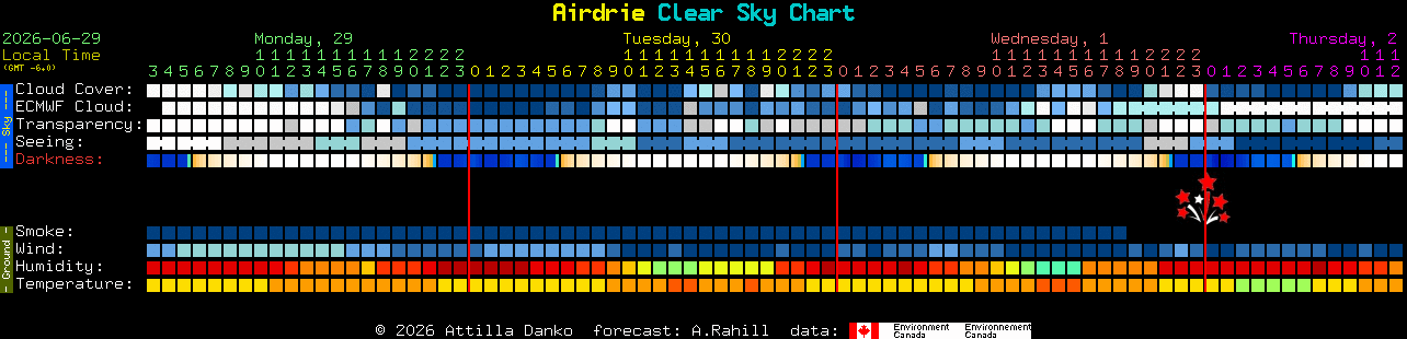Current forecast for Airdrie Clear Sky Chart