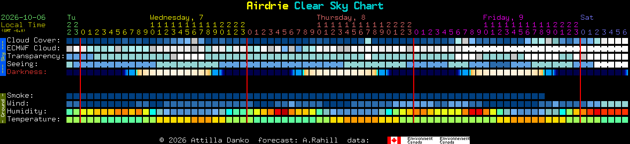 Current forecast for Airdrie Clear Sky Chart