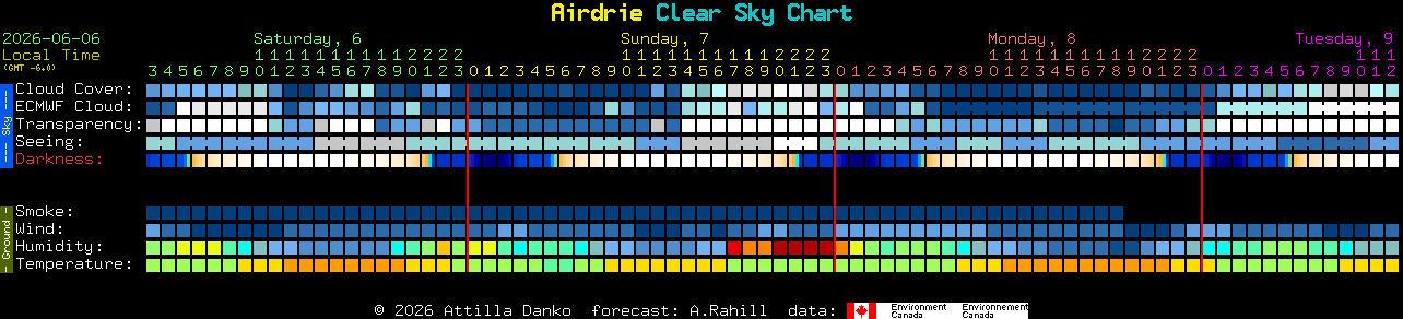 Current forecast for Airdrie Clear Sky Chart