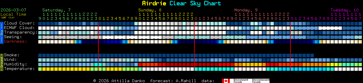 Current forecast for Airdrie Clear Sky Chart