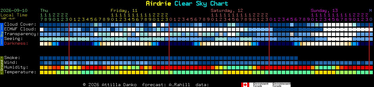 Current forecast for Airdrie Clear Sky Chart