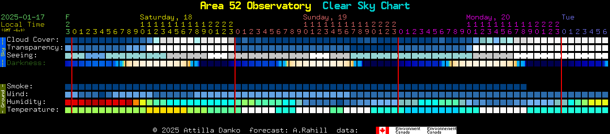 Current forecast for Area 52 Observatory Clear Sky Chart