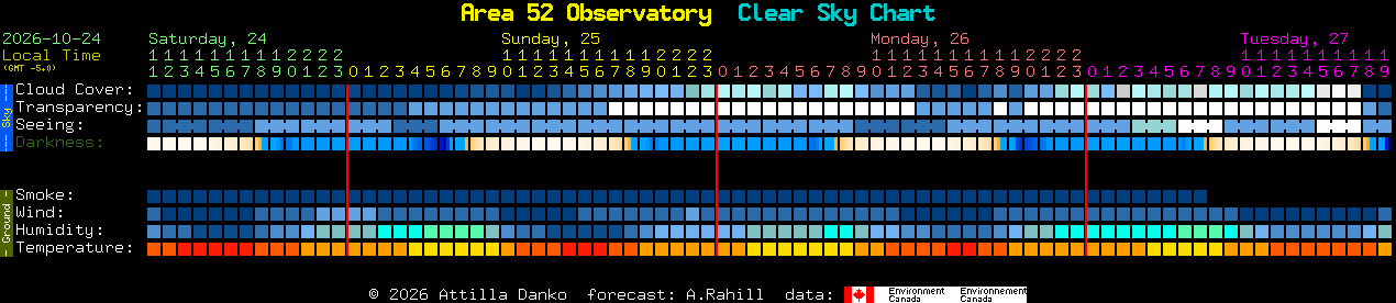 Current forecast for Area 52 Observatory Clear Sky Chart