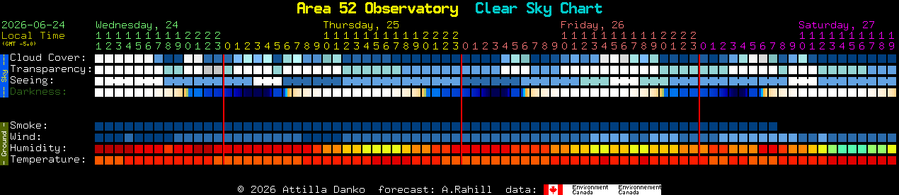 Current forecast for Area 52 Observatory Clear Sky Chart