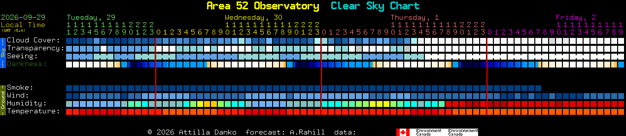Current forecast for Area 52 Observatory Clear Sky Chart