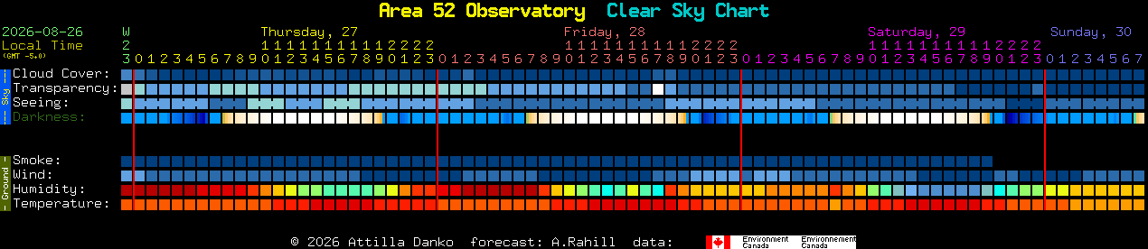 Current forecast for Area 52 Observatory Clear Sky Chart
