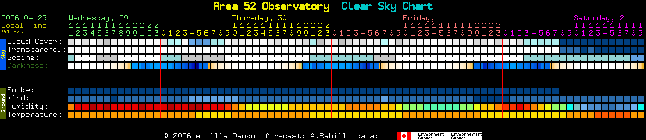 Current forecast for Area 52 Observatory Clear Sky Chart