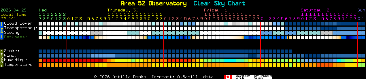 Current forecast for Area 52 Observatory Clear Sky Chart