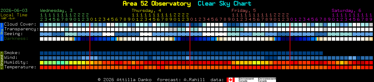 Current forecast for Area 52 Observatory Clear Sky Chart