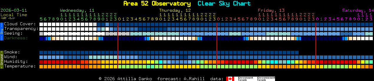 Current forecast for Area 52 Observatory Clear Sky Chart