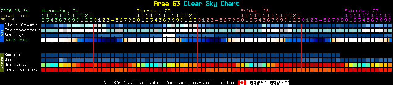 Current forecast for Area 63 Clear Sky Chart