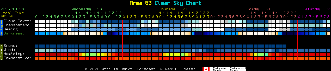 Current forecast for Area 63 Clear Sky Chart