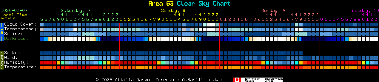 Current forecast for Area 63 Clear Sky Chart