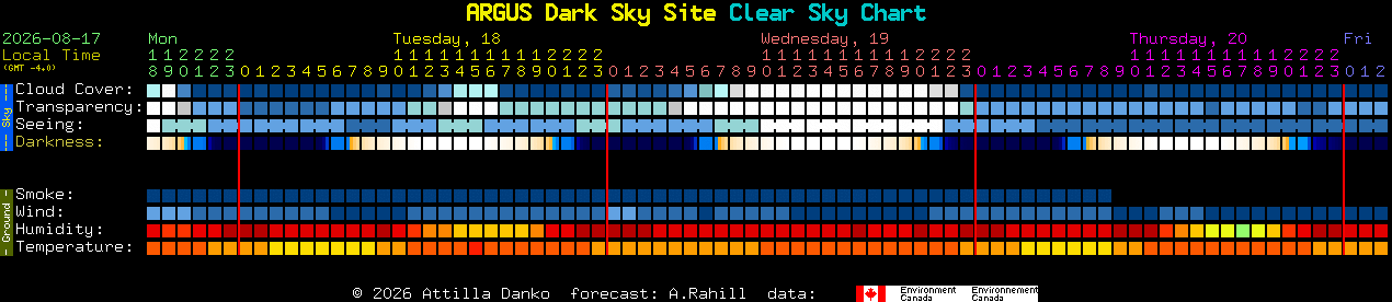 Current forecast for ARGUS Dark Sky Site Clear Sky Chart