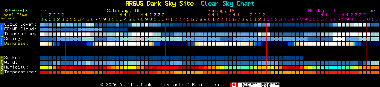 Current forecast for ARGUS Dark Sky Site Clear Sky Chart