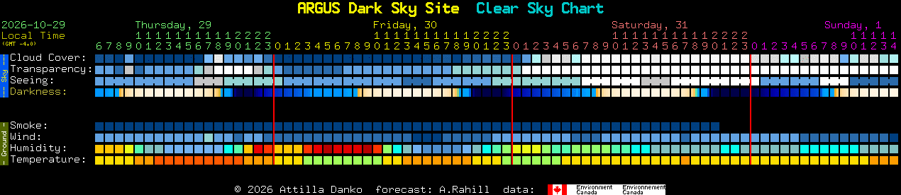 Current forecast for ARGUS Dark Sky Site Clear Sky Chart