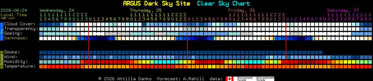 Current forecast for ARGUS Dark Sky Site Clear Sky Chart