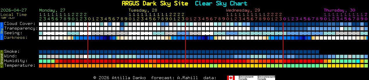 Current forecast for ARGUS Dark Sky Site Clear Sky Chart