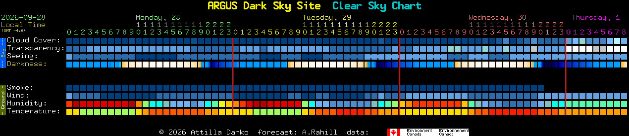 Current forecast for ARGUS Dark Sky Site Clear Sky Chart