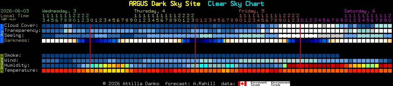 Current forecast for ARGUS Dark Sky Site Clear Sky Chart
