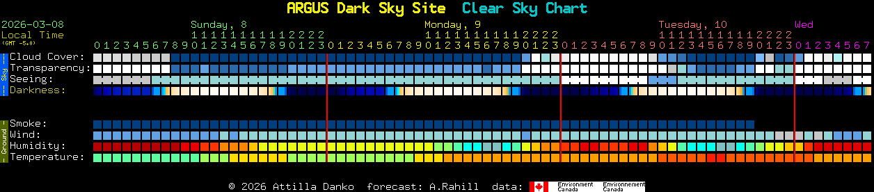 Current forecast for ARGUS Dark Sky Site Clear Sky Chart