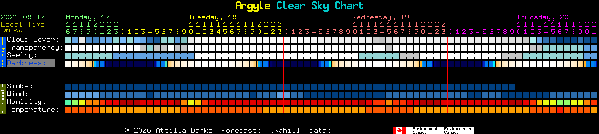 Current forecast for Argyle Clear Sky Chart