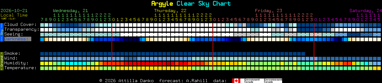 Current forecast for Argyle Clear Sky Chart