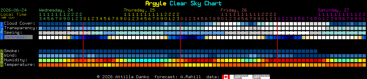 Current forecast for Argyle Clear Sky Chart