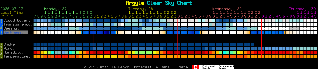 Current forecast for Argyle Clear Sky Chart