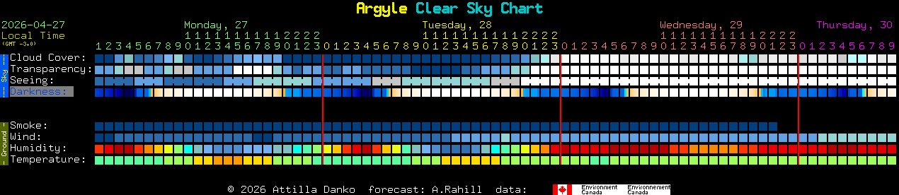 Current forecast for Argyle Clear Sky Chart