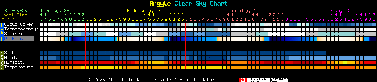 Current forecast for Argyle Clear Sky Chart
