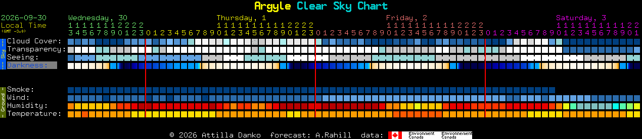 Current forecast for Argyle Clear Sky Chart